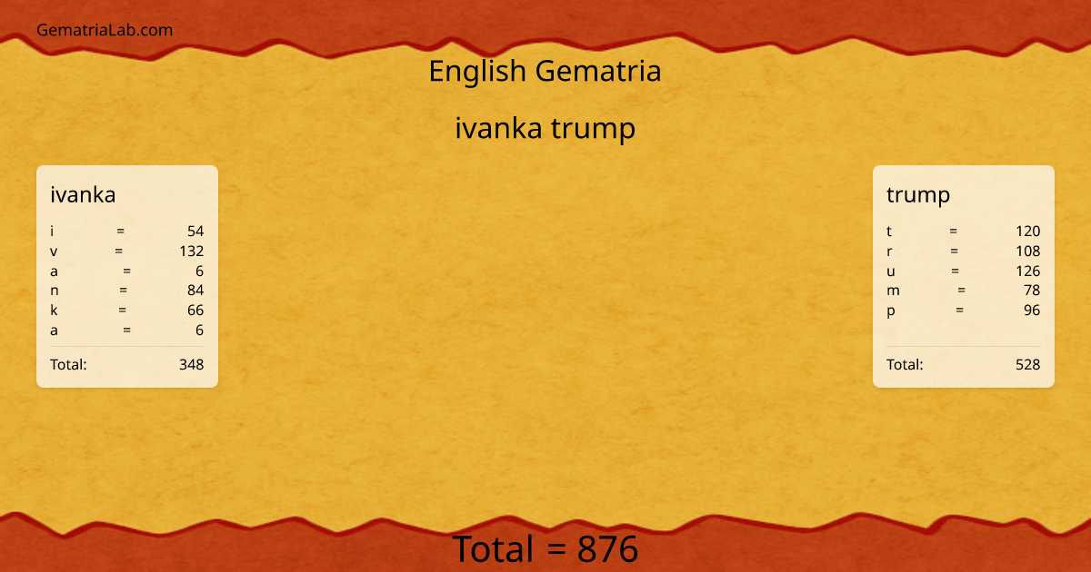ivanka trump in english Gematria